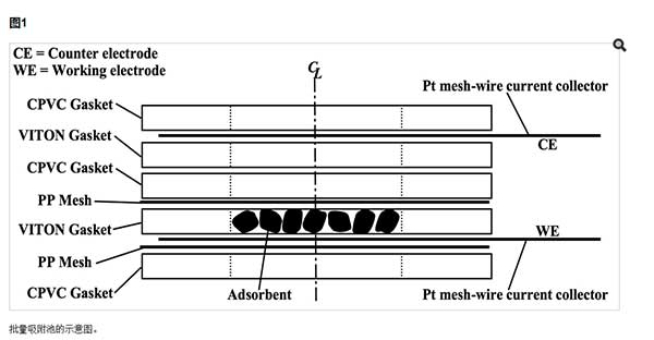 活性炭吸附結(jié)構